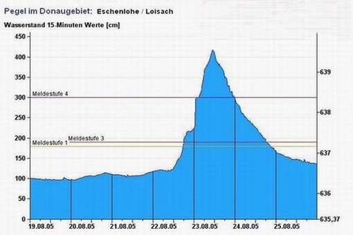 Pegelstand der Loisach beim Augusthochwasser 2005 in Eschenlohe